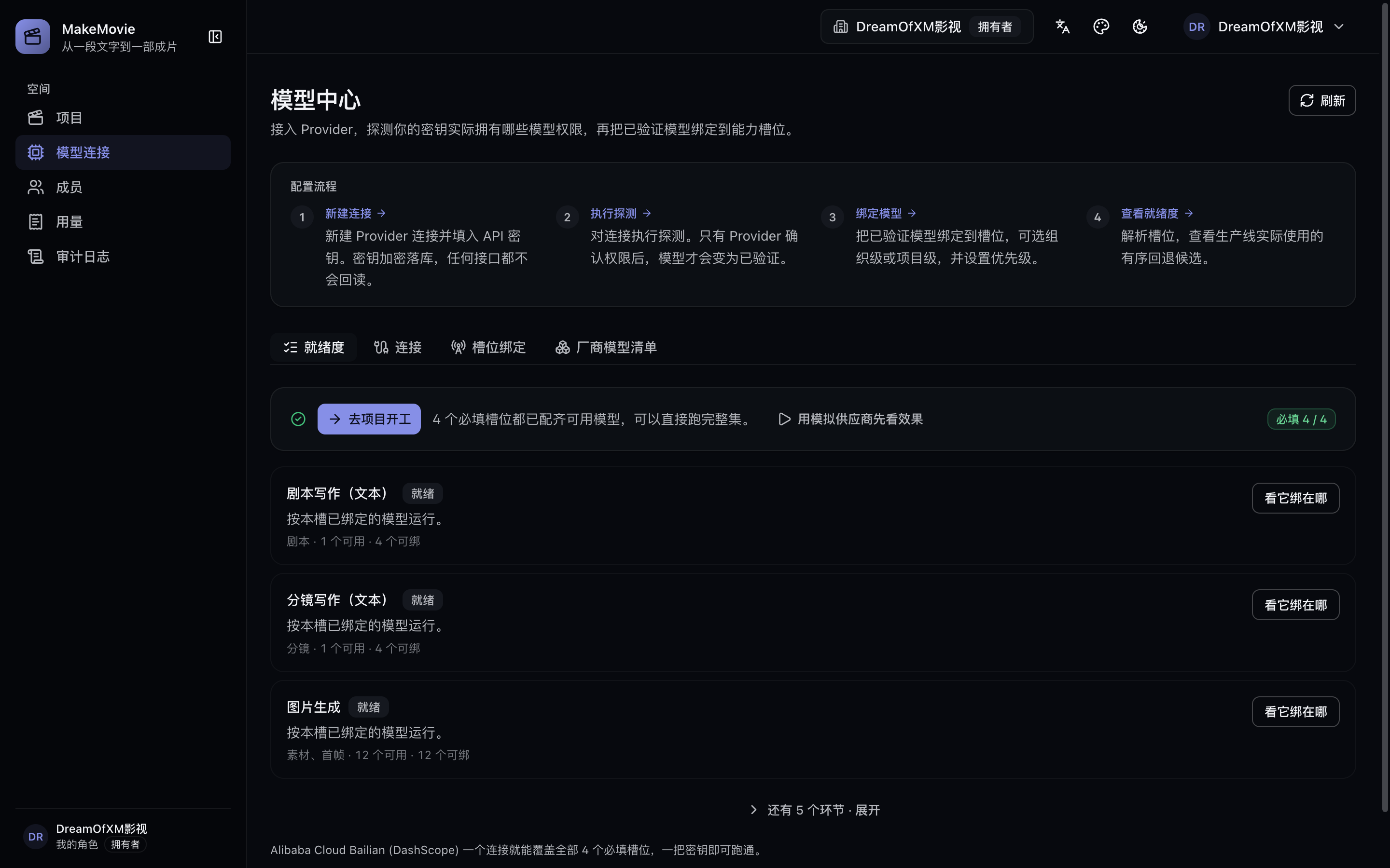 MakeMovie 模型中心的就绪度标签页：上方是四步配置流程说明，下方逐个能力槽位标为就绪，横幅显示必填 4/4 已配齐。
